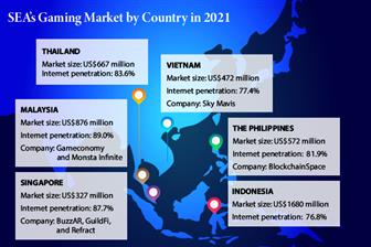 Southeast Asia: The allure of play-to-earn blockchain games